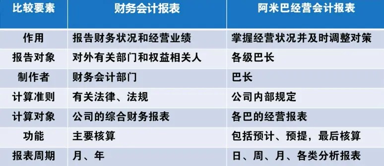 阿米巴经营会计报表与传统的财务会计报表的区别