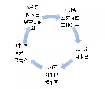 阿米巴组织划分到位的流程