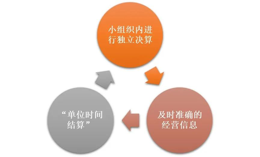 阿米巴经营模式 阿米巴经营模式.png